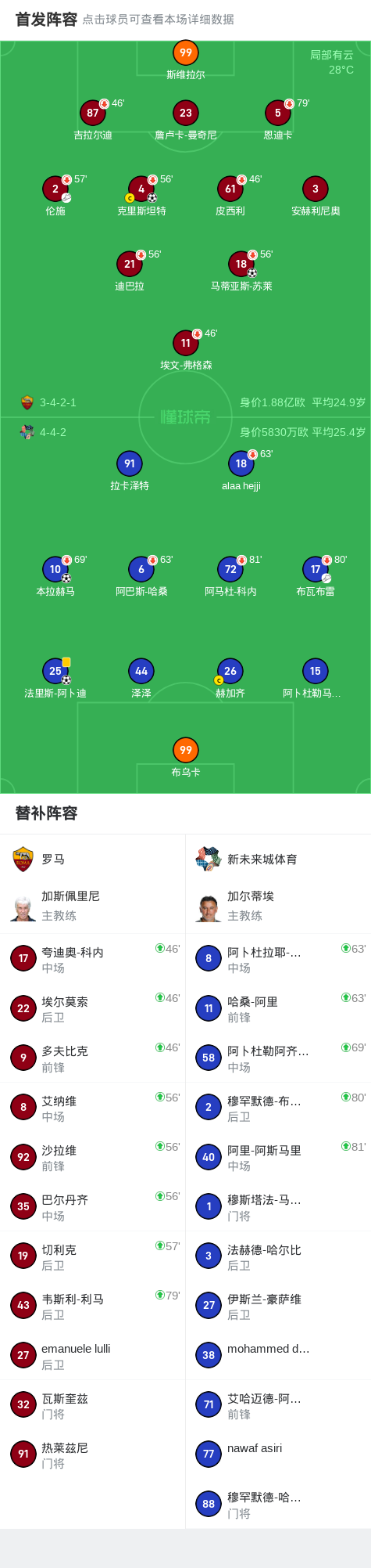 首开记录, 罗马球员伦